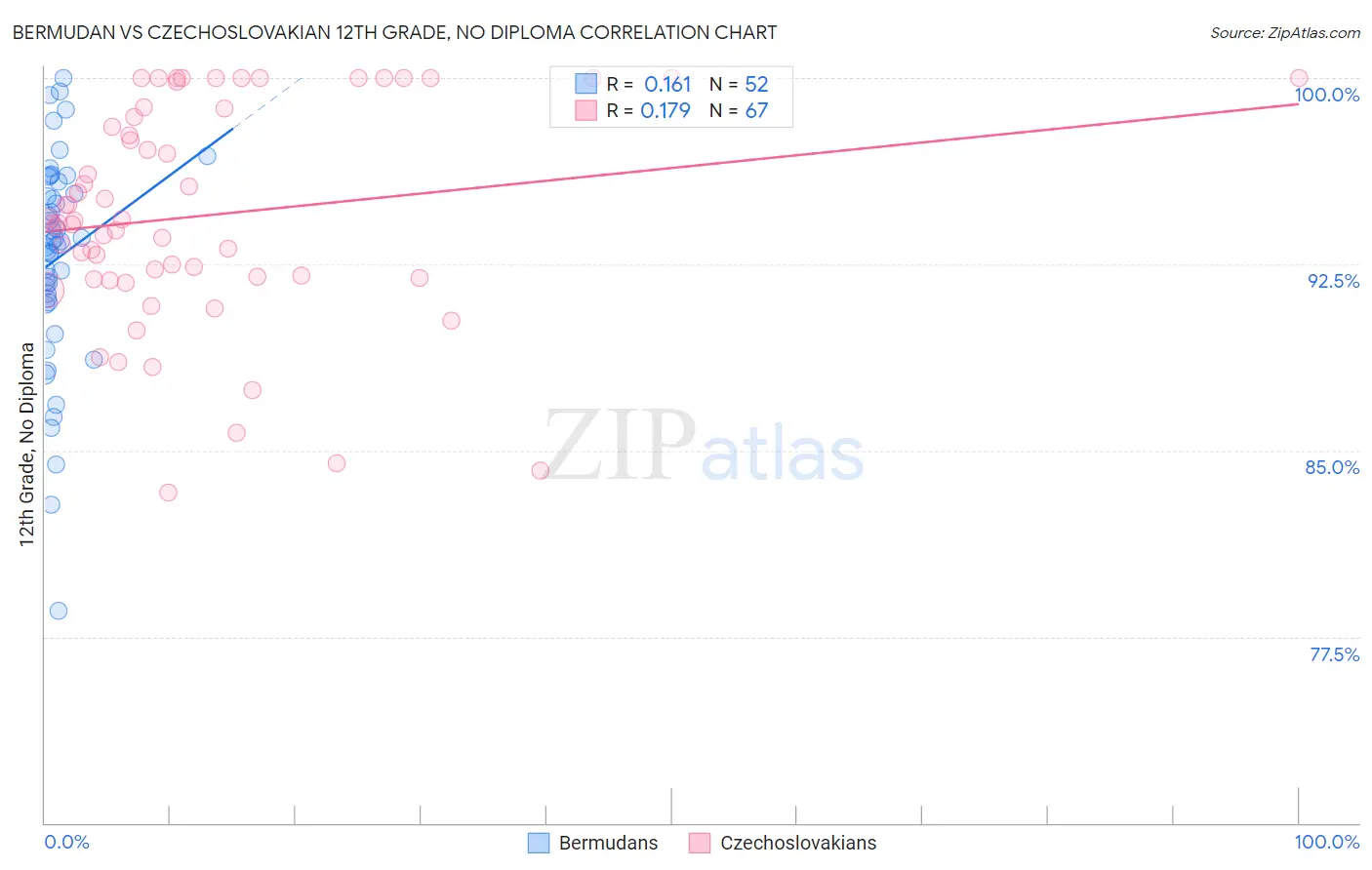 Bermudan vs Czechoslovakian 12th Grade, No Diploma