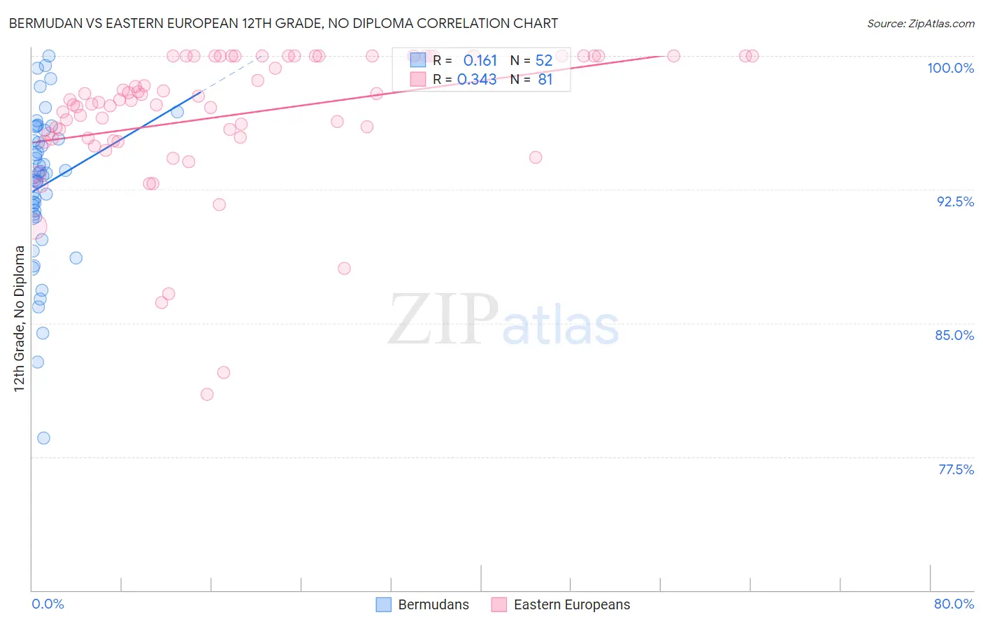 Bermudan vs Eastern European 12th Grade, No Diploma