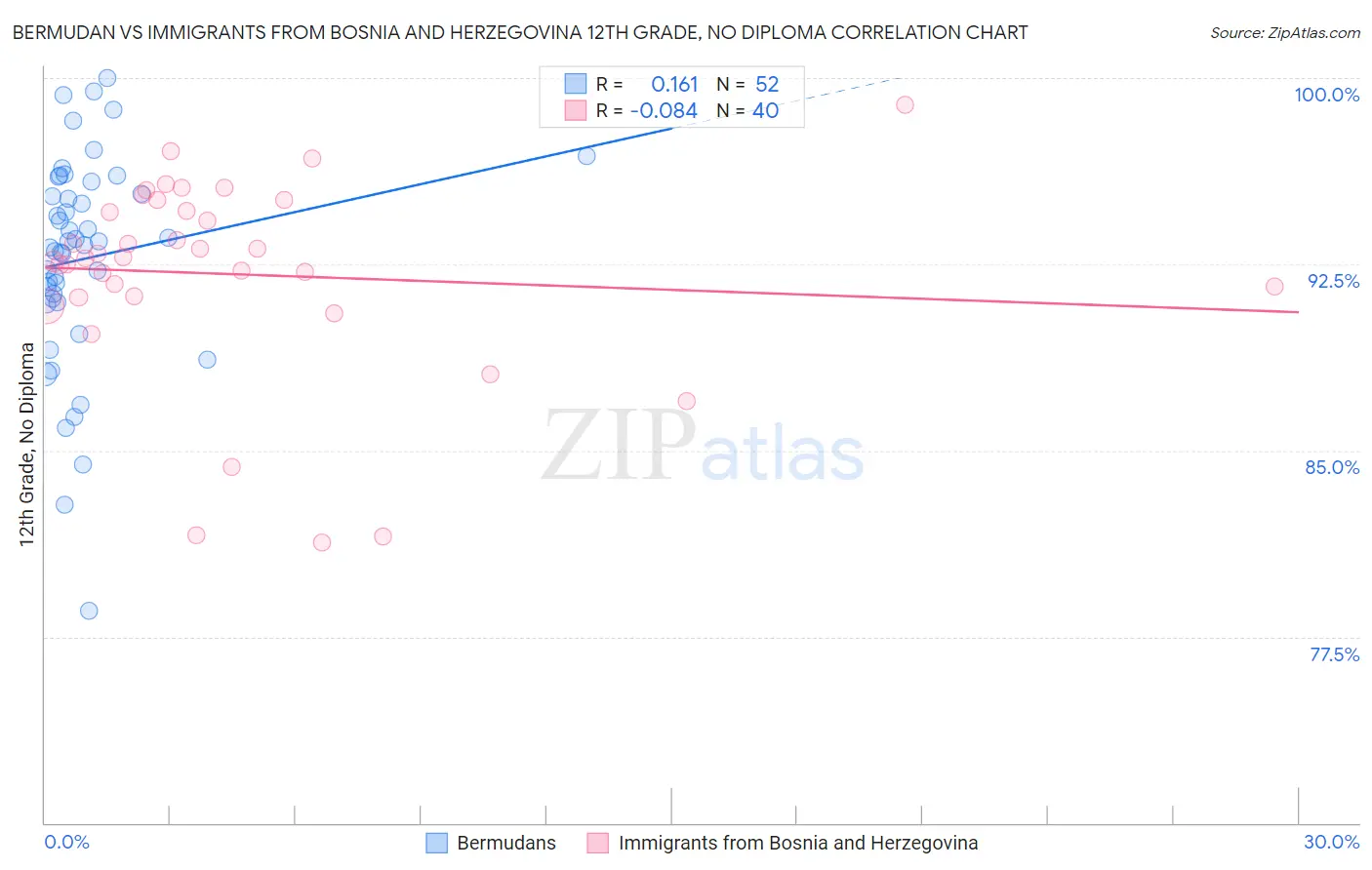 Bermudan vs Immigrants from Bosnia and Herzegovina 12th Grade, No Diploma
