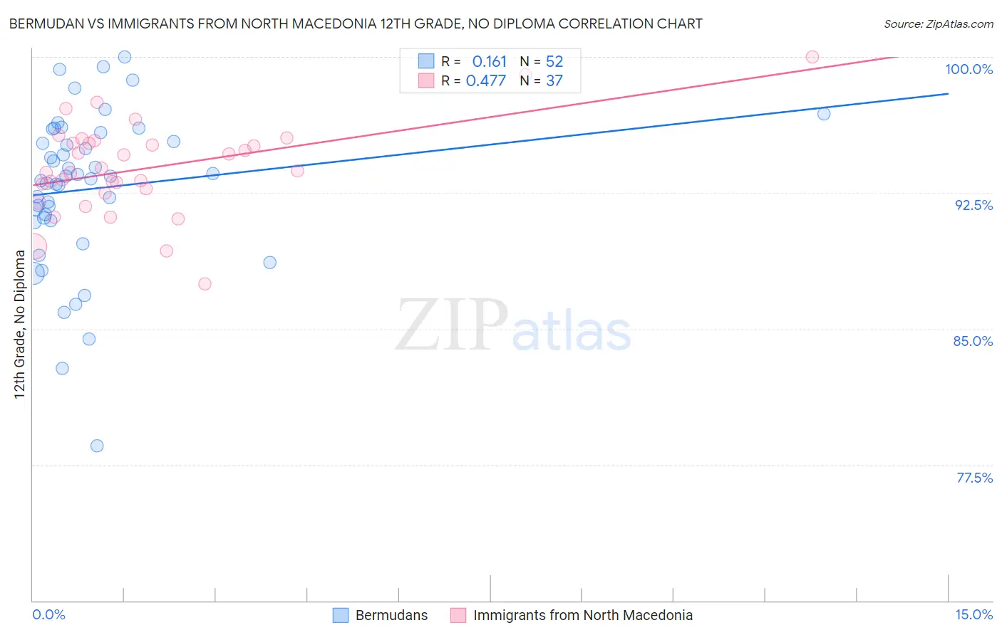 Bermudan vs Immigrants from North Macedonia 12th Grade, No Diploma