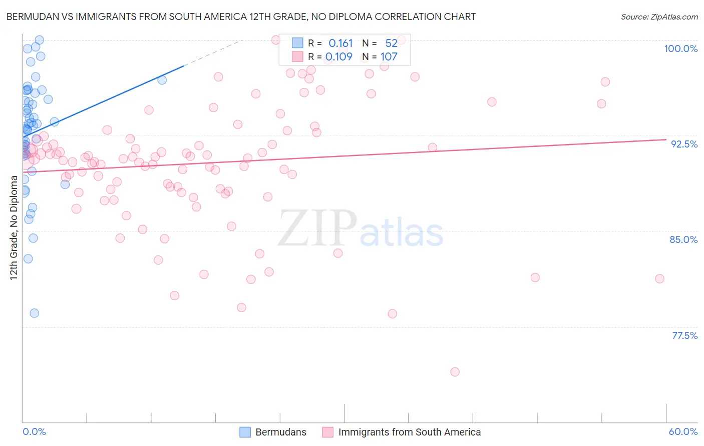 Bermudan vs Immigrants from South America 12th Grade, No Diploma