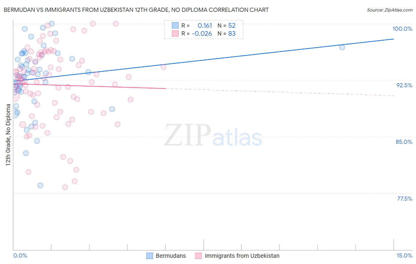 Bermudan vs Immigrants from Uzbekistan 12th Grade, No Diploma