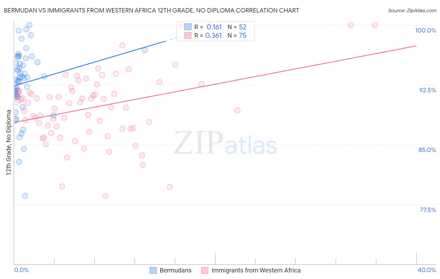 Bermudan vs Immigrants from Western Africa 12th Grade, No Diploma