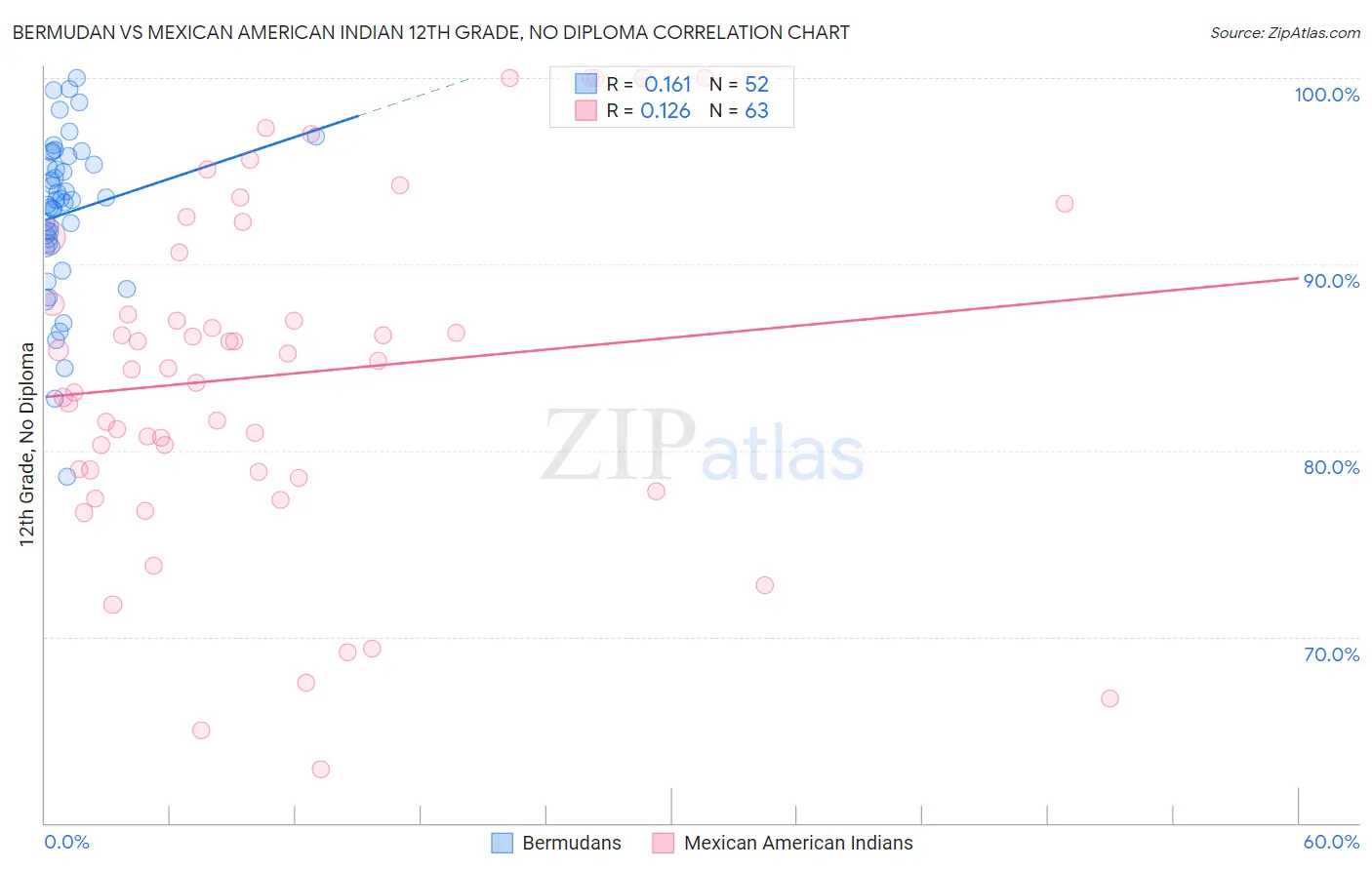 Bermudan vs Mexican American Indian 12th Grade, No Diploma