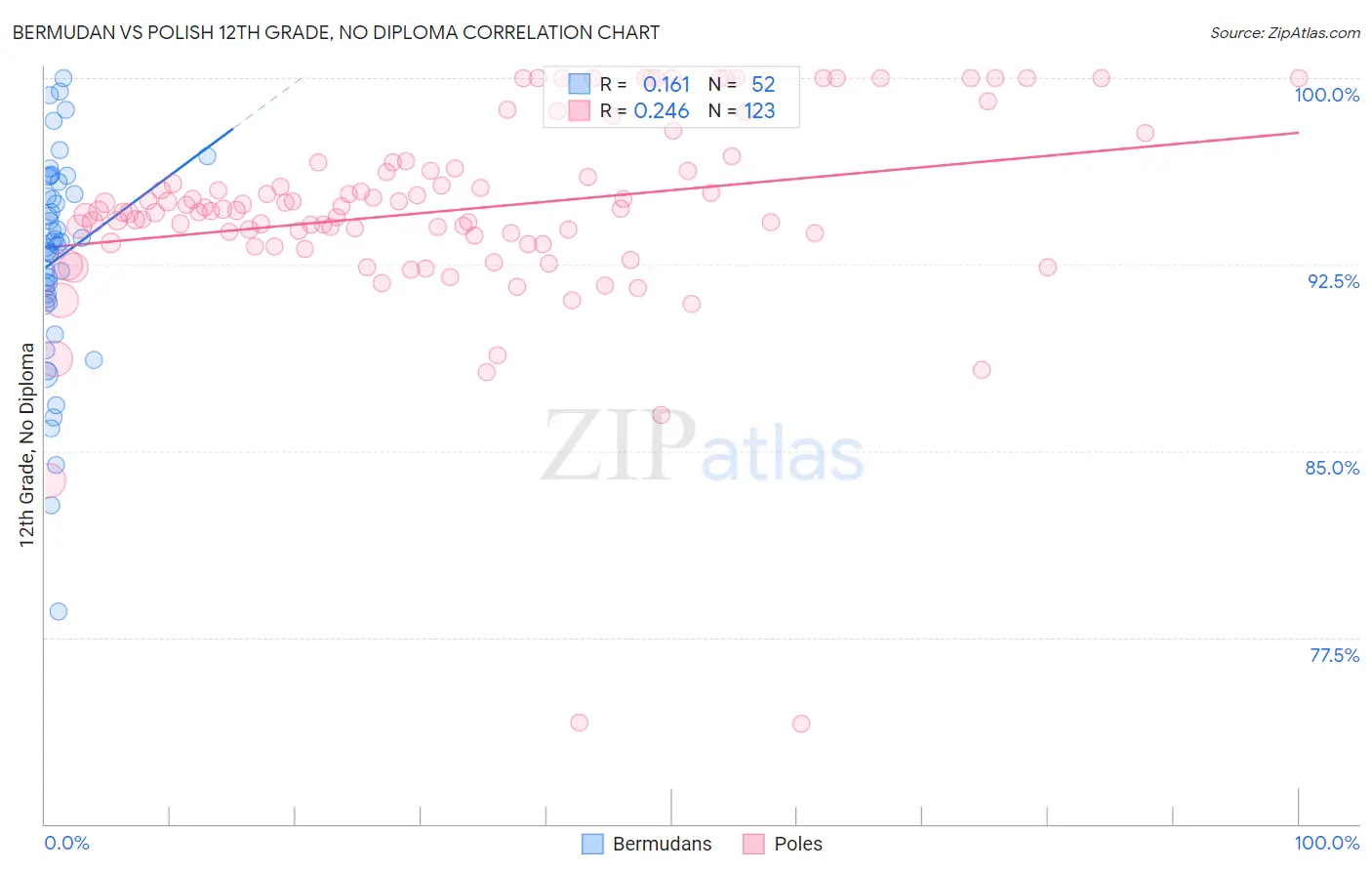 Bermudan vs Polish 12th Grade, No Diploma