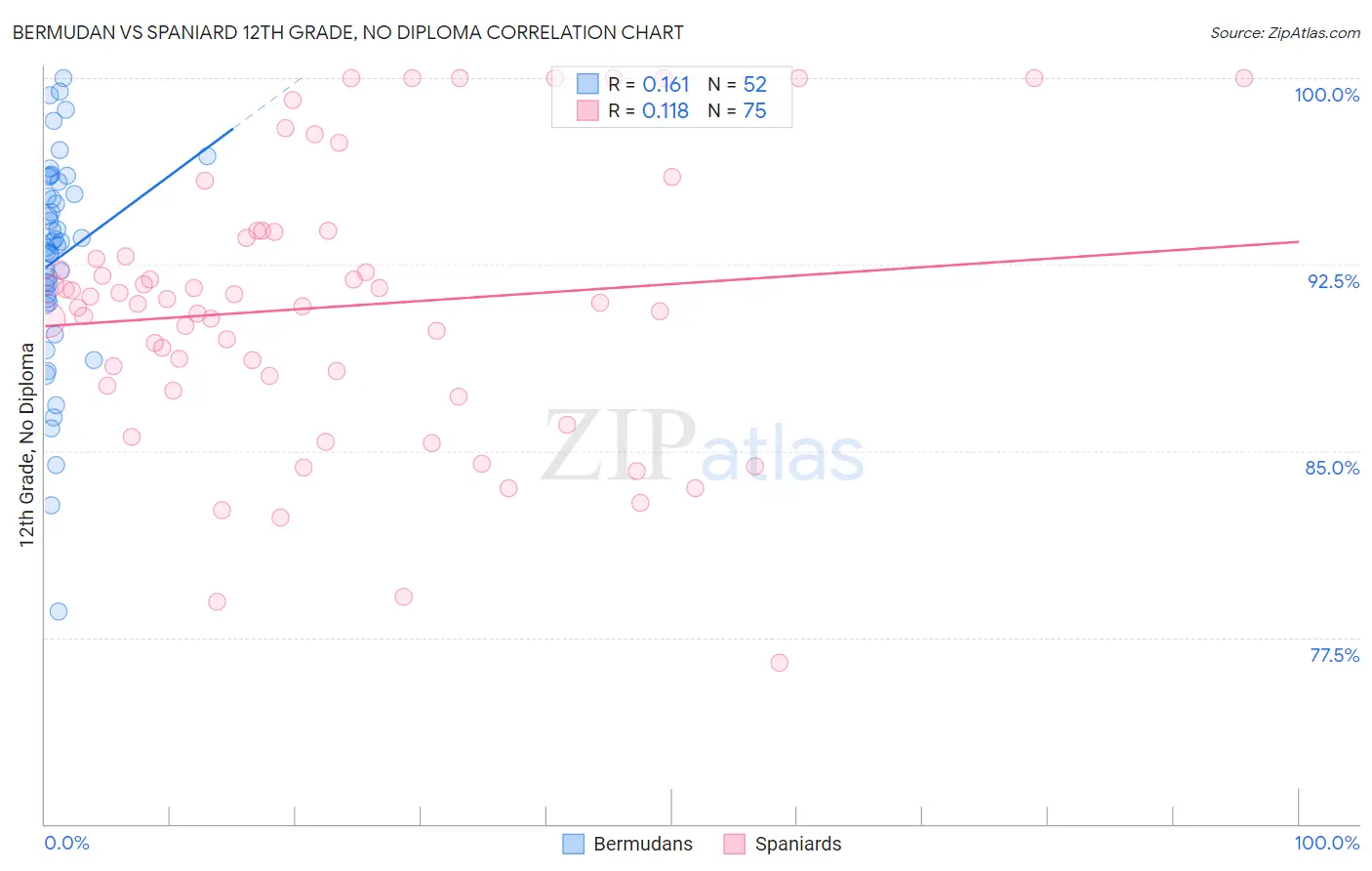 Bermudan vs Spaniard 12th Grade, No Diploma