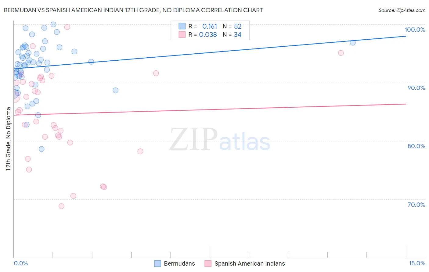 Bermudan vs Spanish American Indian 12th Grade, No Diploma