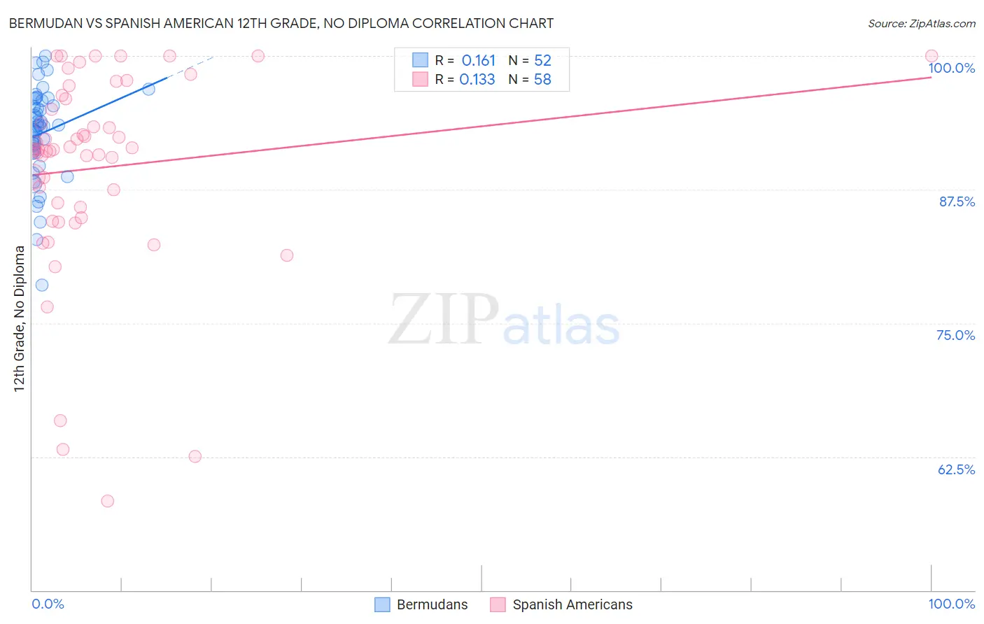 Bermudan vs Spanish American 12th Grade, No Diploma