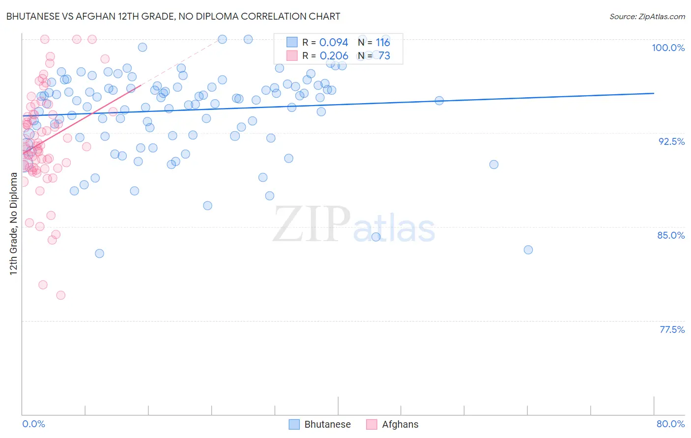 Bhutanese vs Afghan 12th Grade, No Diploma