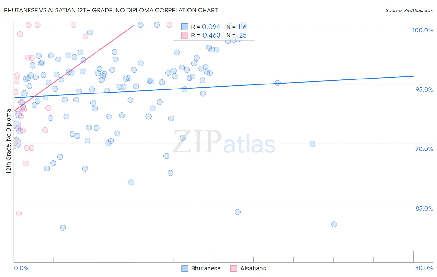Bhutanese vs Alsatian 12th Grade, No Diploma