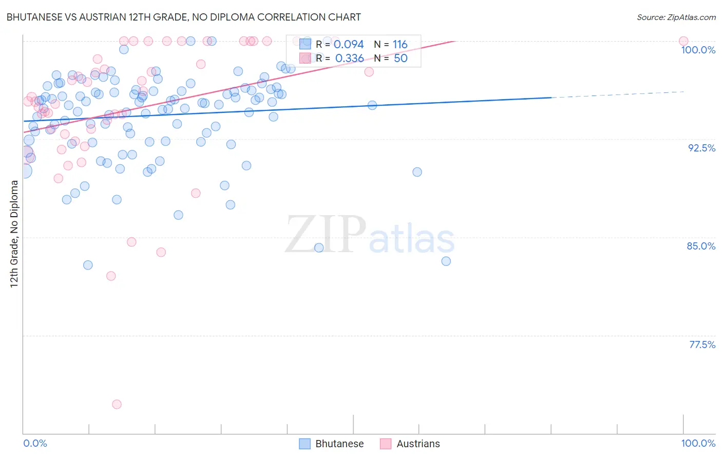 Bhutanese vs Austrian 12th Grade, No Diploma