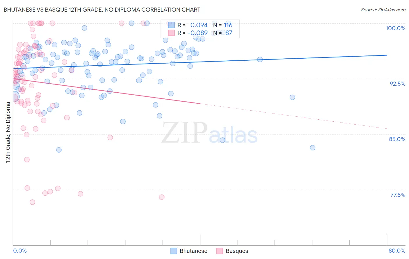 Bhutanese vs Basque 12th Grade, No Diploma