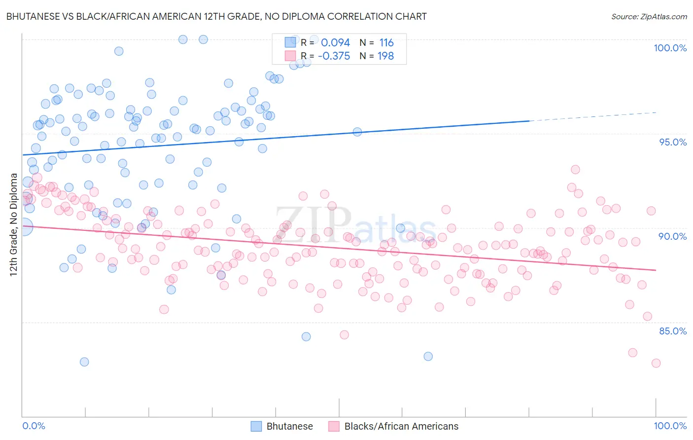 Bhutanese vs Black/African American 12th Grade, No Diploma