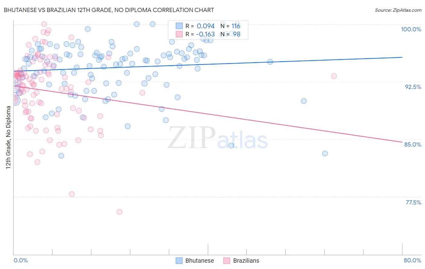 Bhutanese vs Brazilian 12th Grade, No Diploma