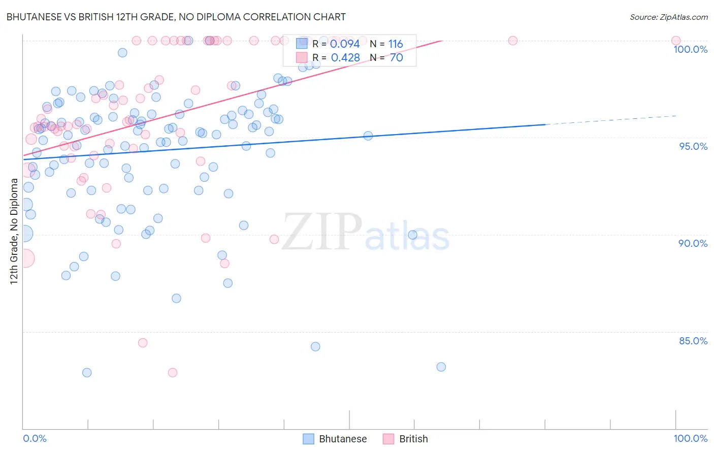 Bhutanese vs British 12th Grade, No Diploma