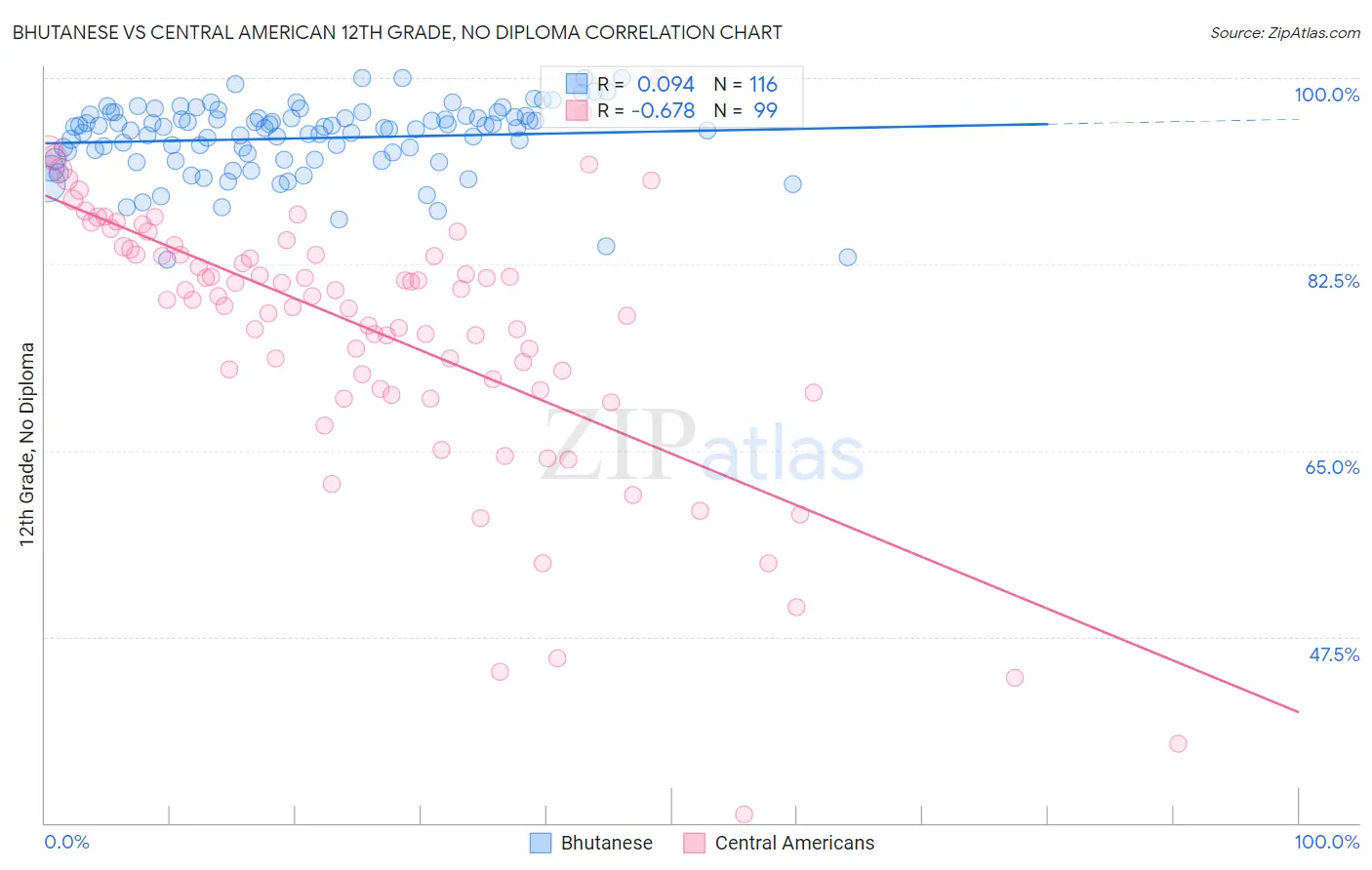 Bhutanese vs Central American 12th Grade, No Diploma