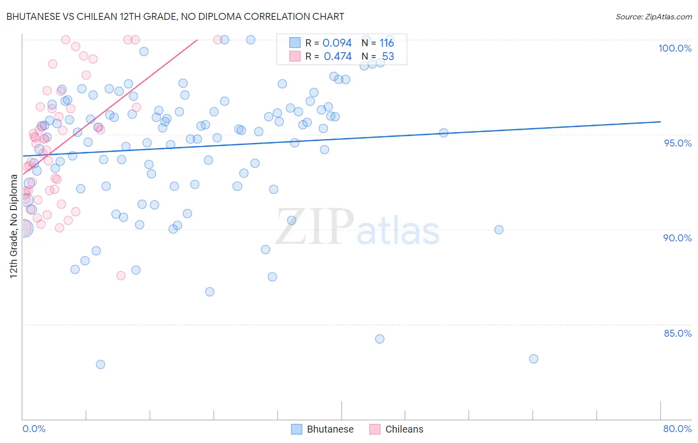 Bhutanese vs Chilean 12th Grade, No Diploma