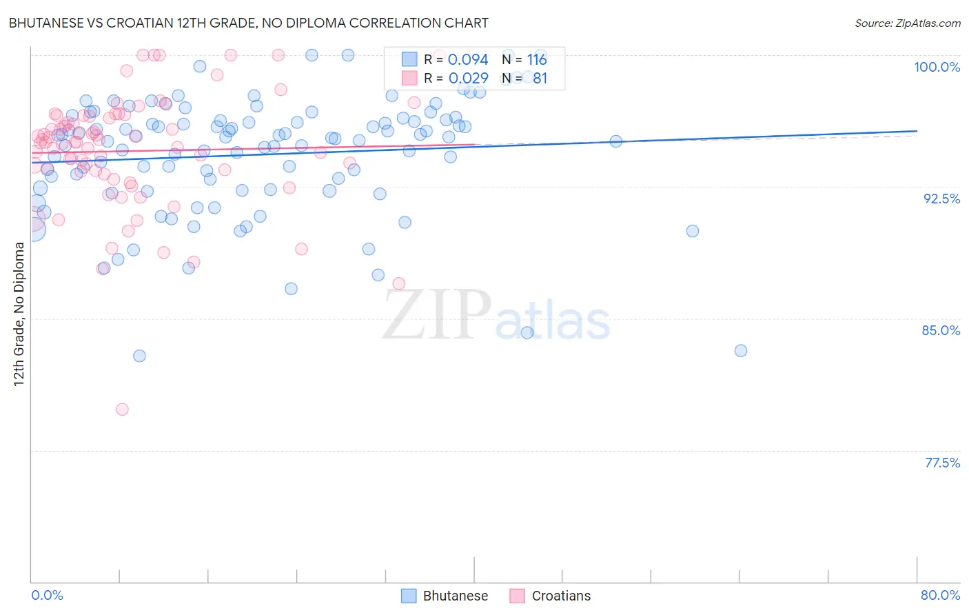 Bhutanese vs Croatian 12th Grade, No Diploma