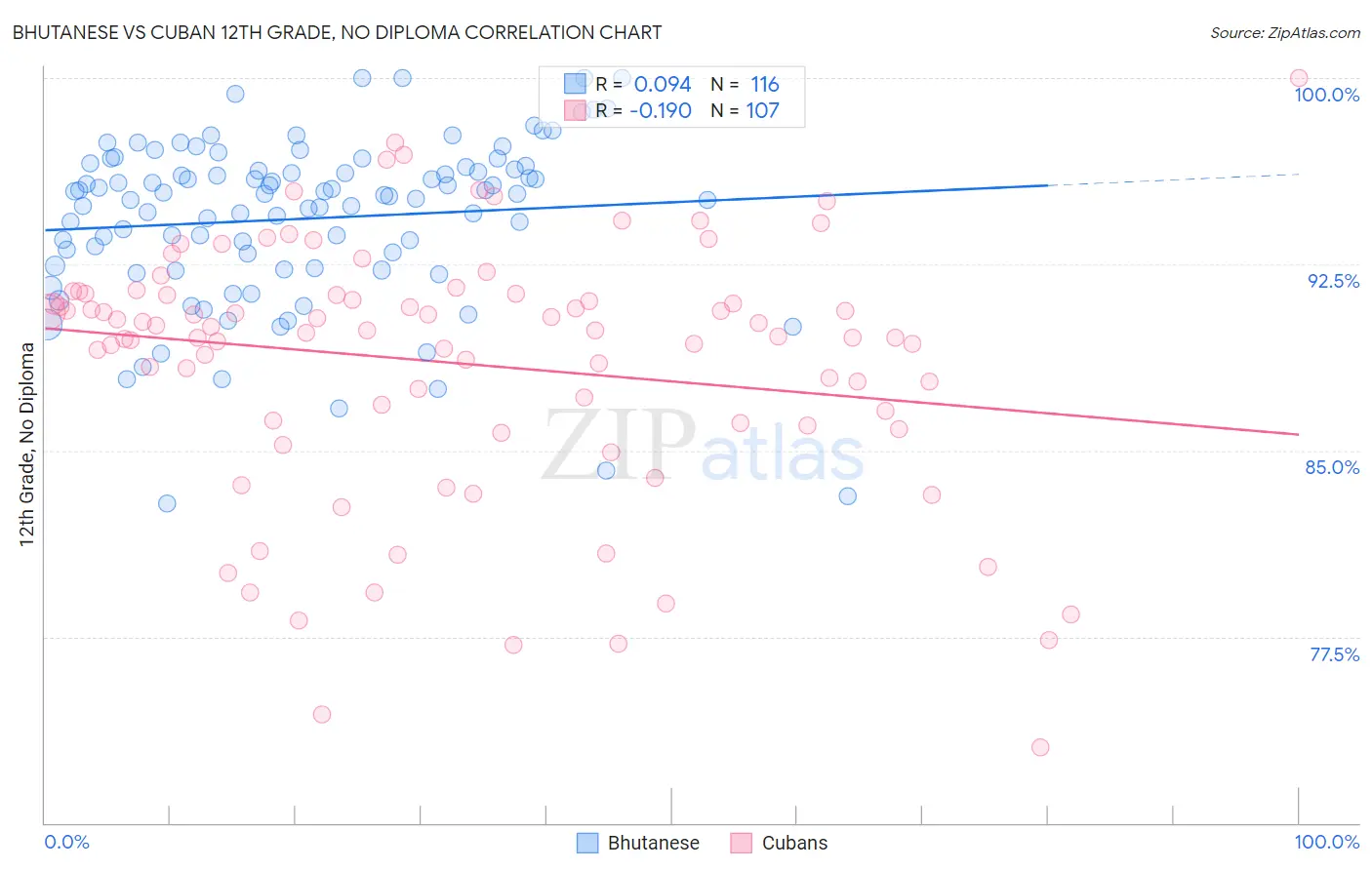 Bhutanese vs Cuban 12th Grade, No Diploma