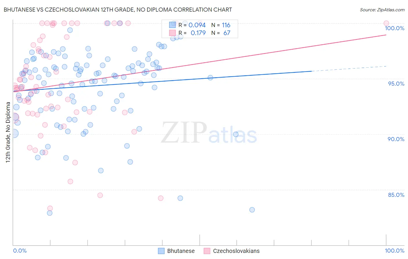 Bhutanese vs Czechoslovakian 12th Grade, No Diploma
