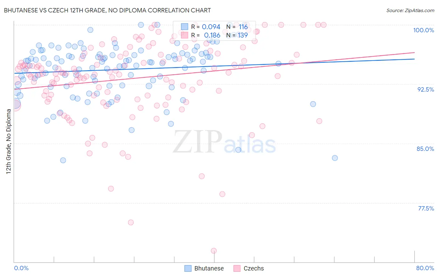 Bhutanese vs Czech 12th Grade, No Diploma