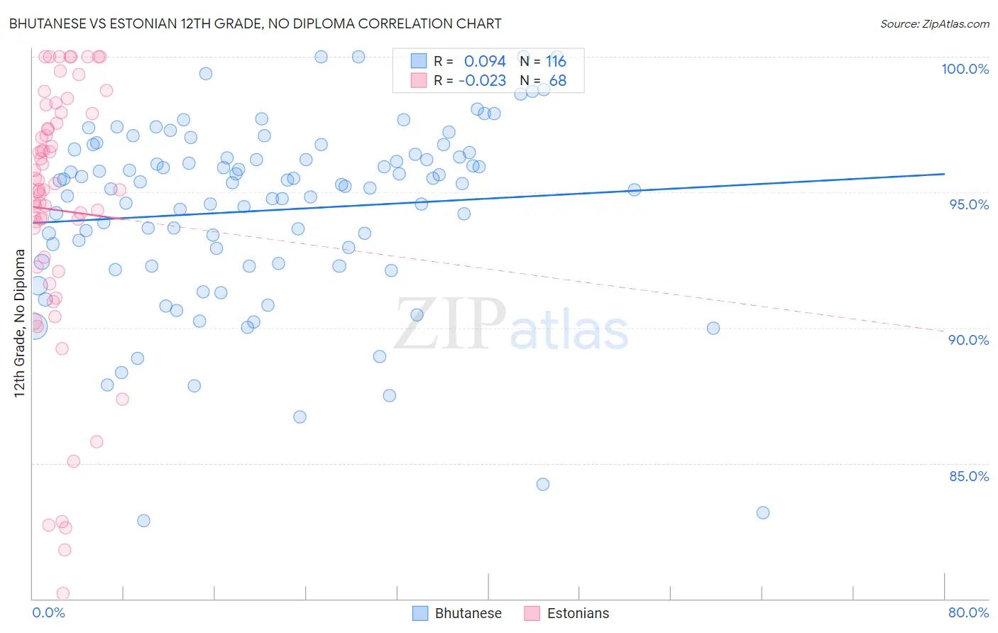 Bhutanese vs Estonian 12th Grade, No Diploma