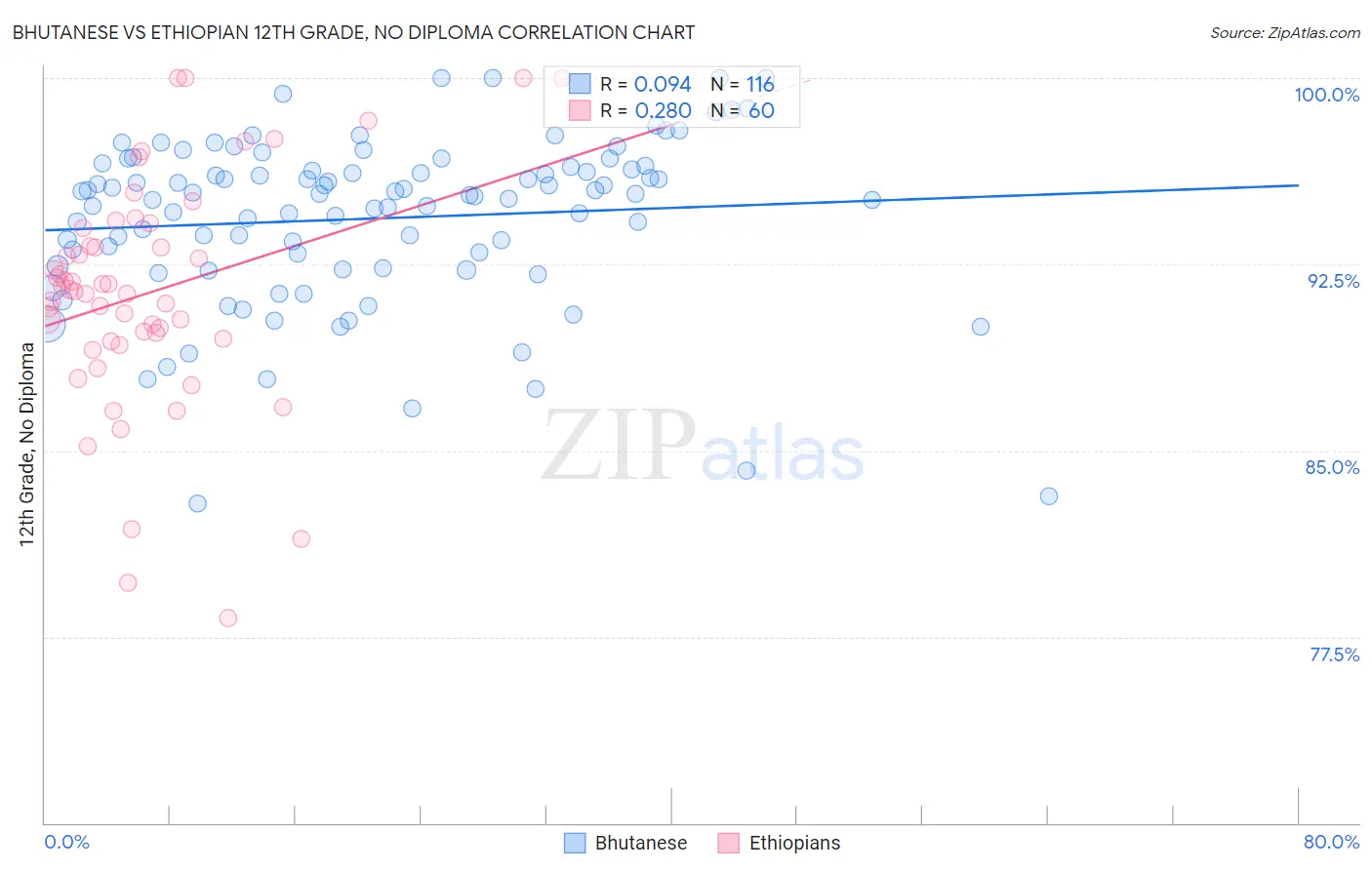 Bhutanese vs Ethiopian 12th Grade, No Diploma