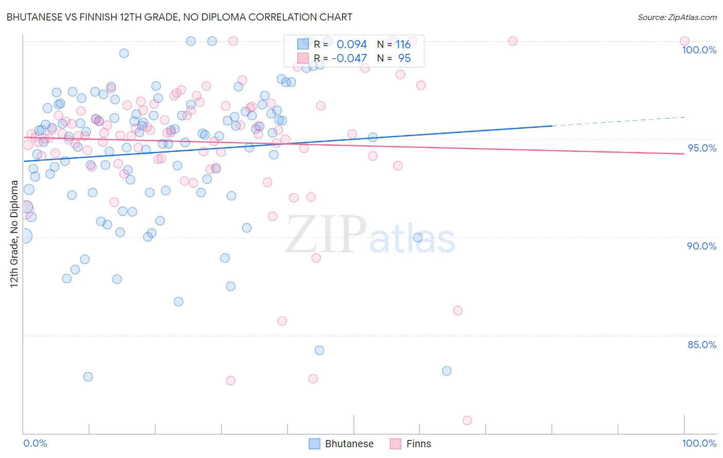 Bhutanese vs Finnish 12th Grade, No Diploma