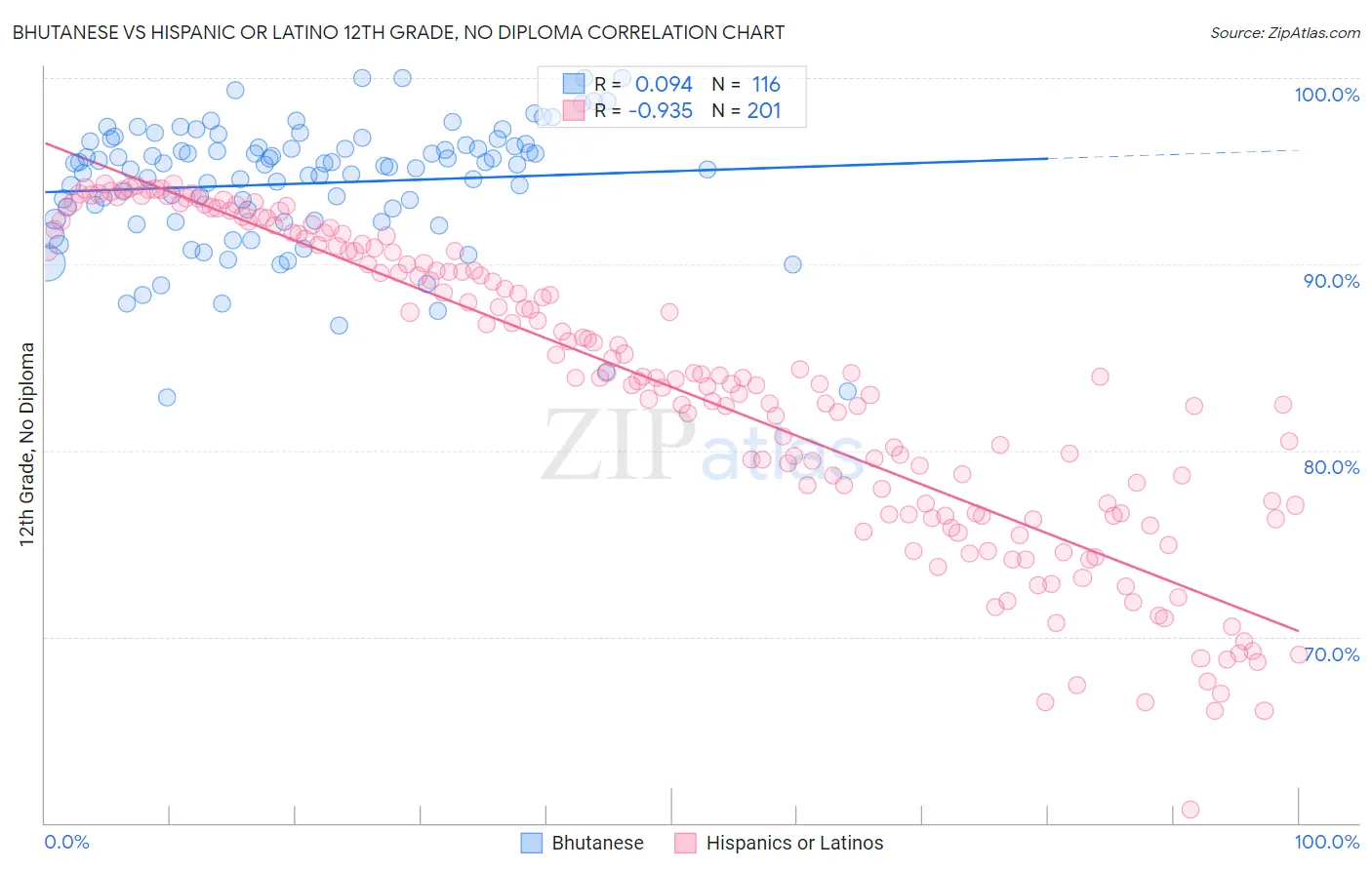 Bhutanese vs Hispanic or Latino 12th Grade, No Diploma