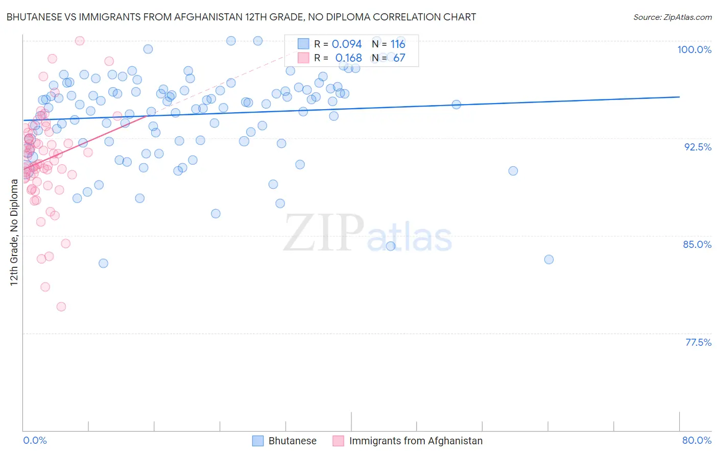 Bhutanese vs Immigrants from Afghanistan 12th Grade, No Diploma