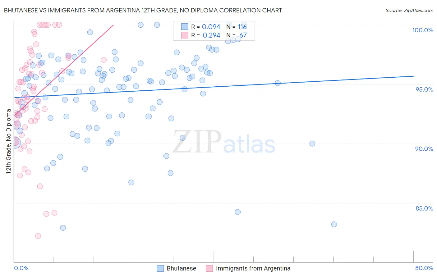 Bhutanese vs Immigrants from Argentina 12th Grade, No Diploma