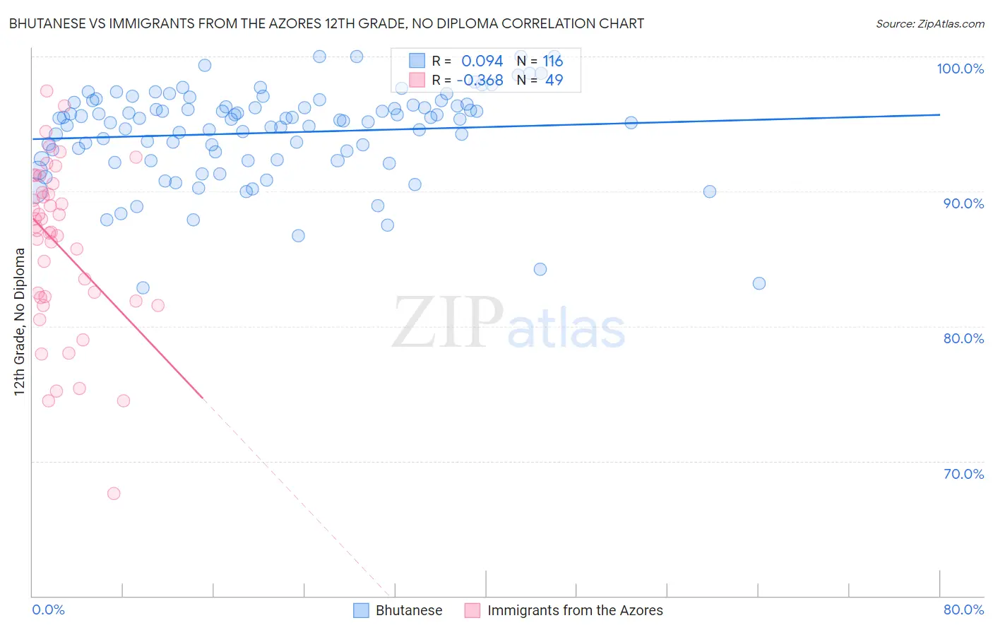 Bhutanese vs Immigrants from the Azores 12th Grade, No Diploma