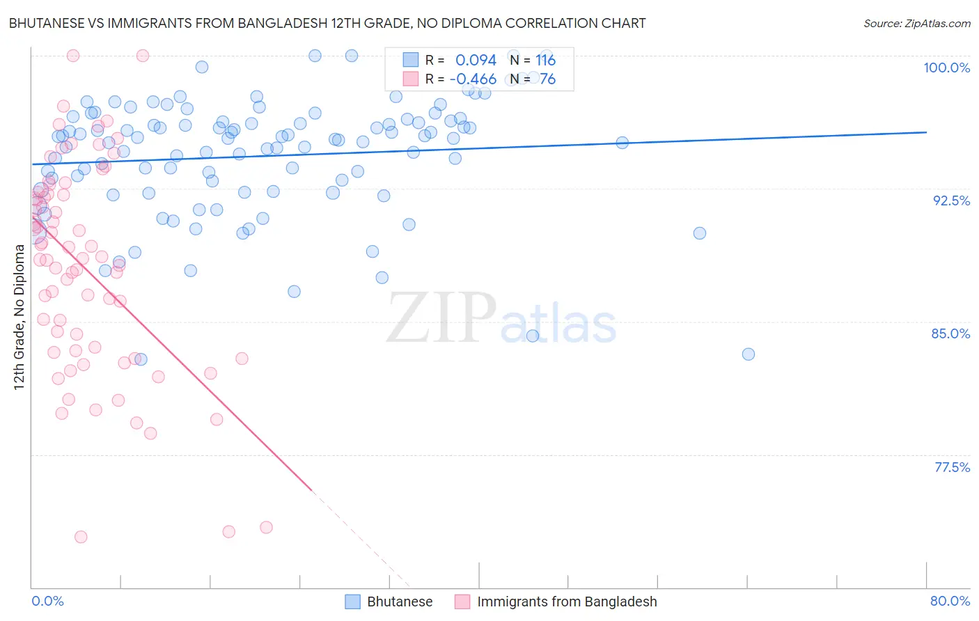 Bhutanese vs Immigrants from Bangladesh 12th Grade, No Diploma