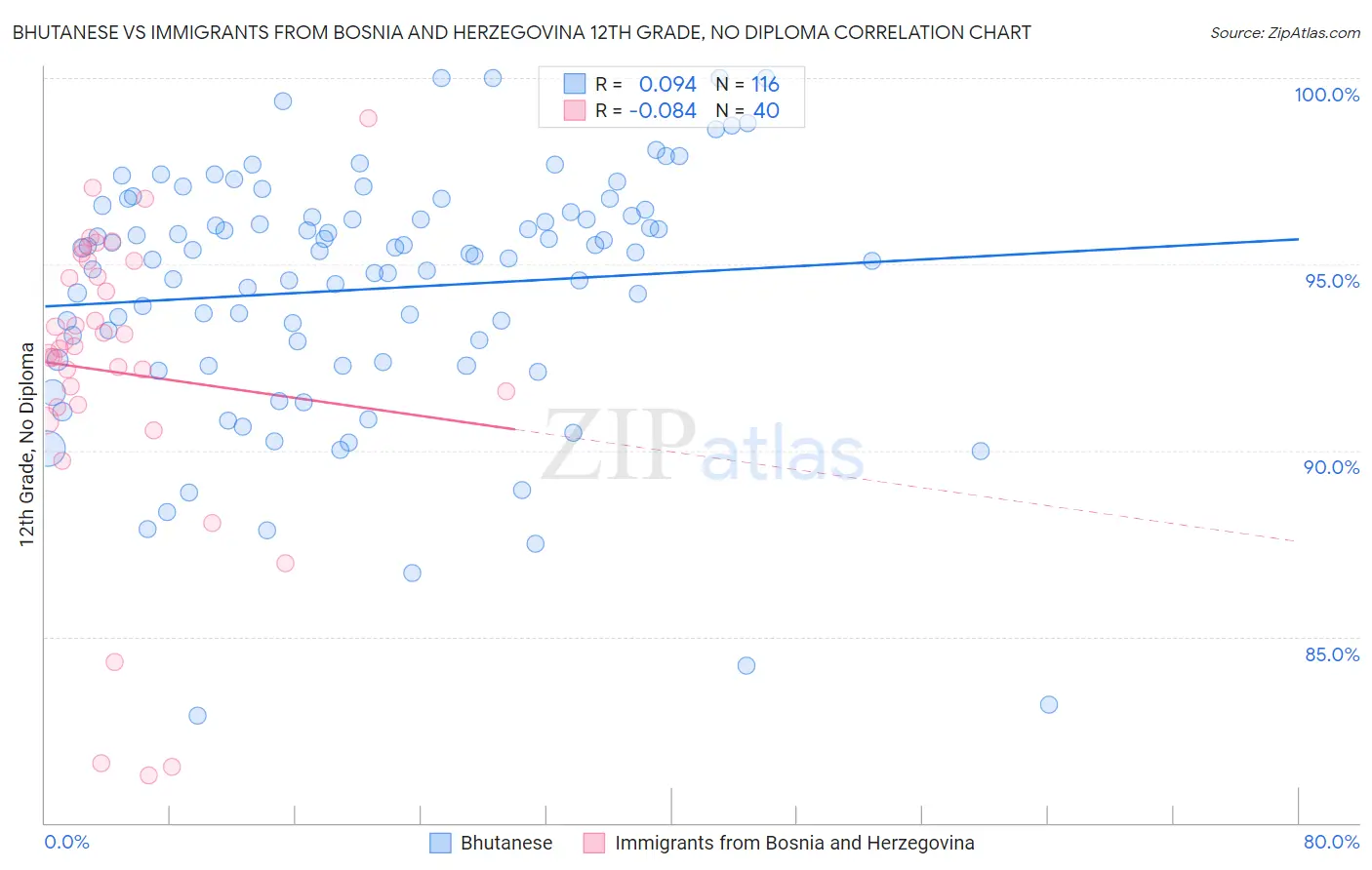 Bhutanese vs Immigrants from Bosnia and Herzegovina 12th Grade, No Diploma
