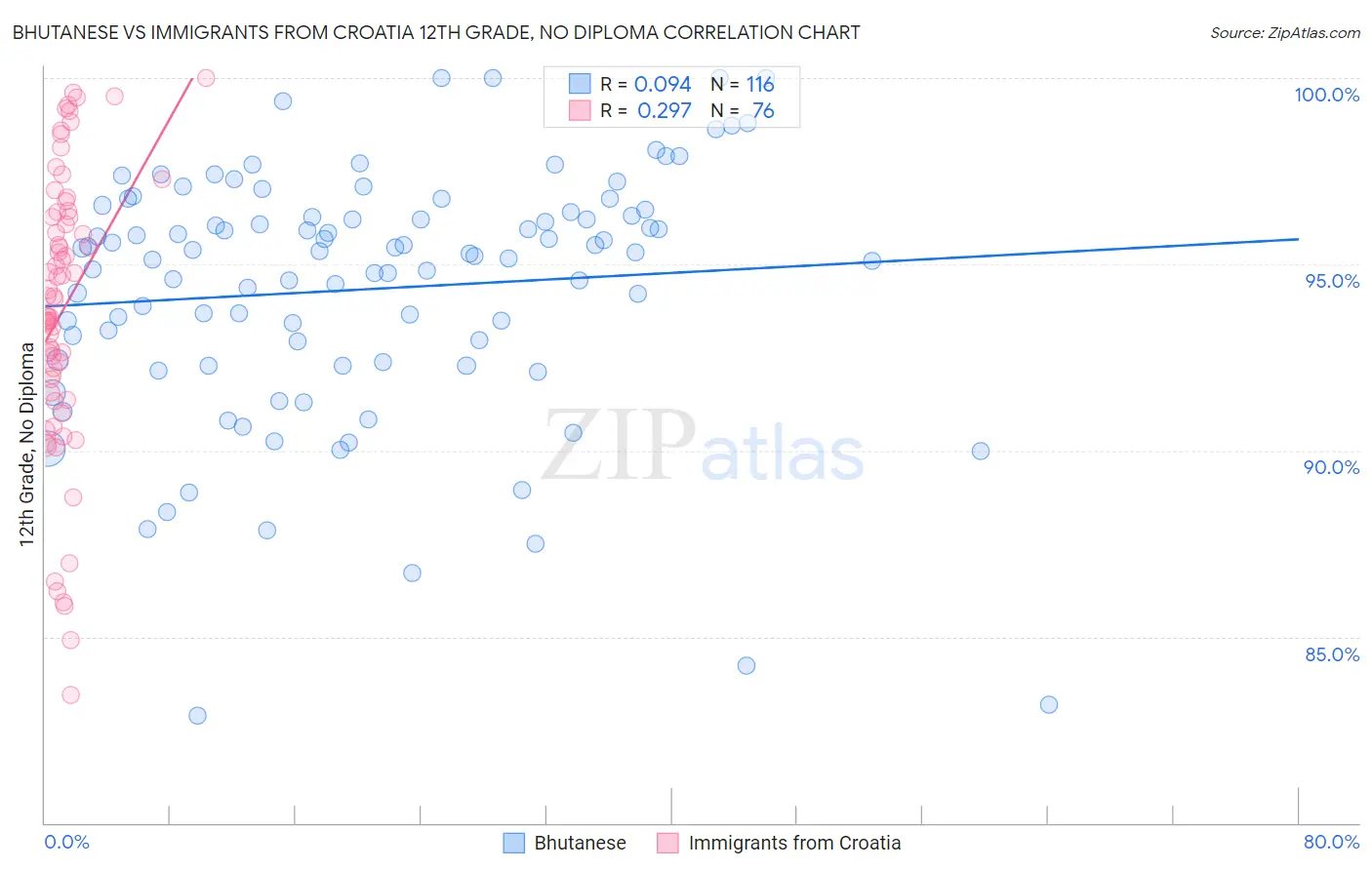 Bhutanese vs Immigrants from Croatia 12th Grade, No Diploma