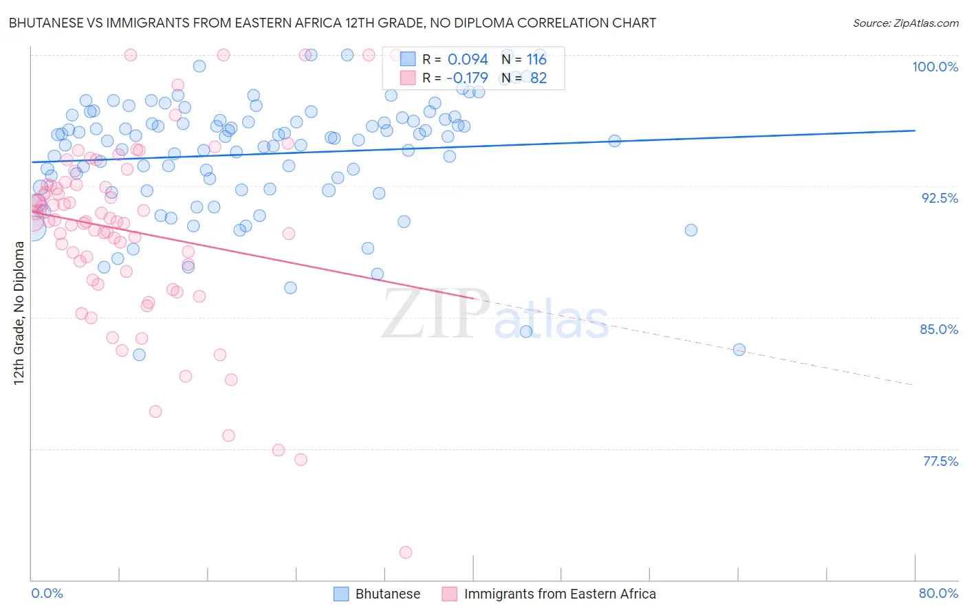 Bhutanese vs Immigrants from Eastern Africa 12th Grade, No Diploma