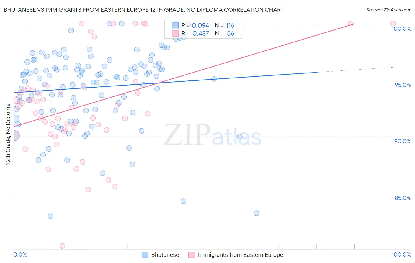 Bhutanese vs Immigrants from Eastern Europe 12th Grade, No Diploma