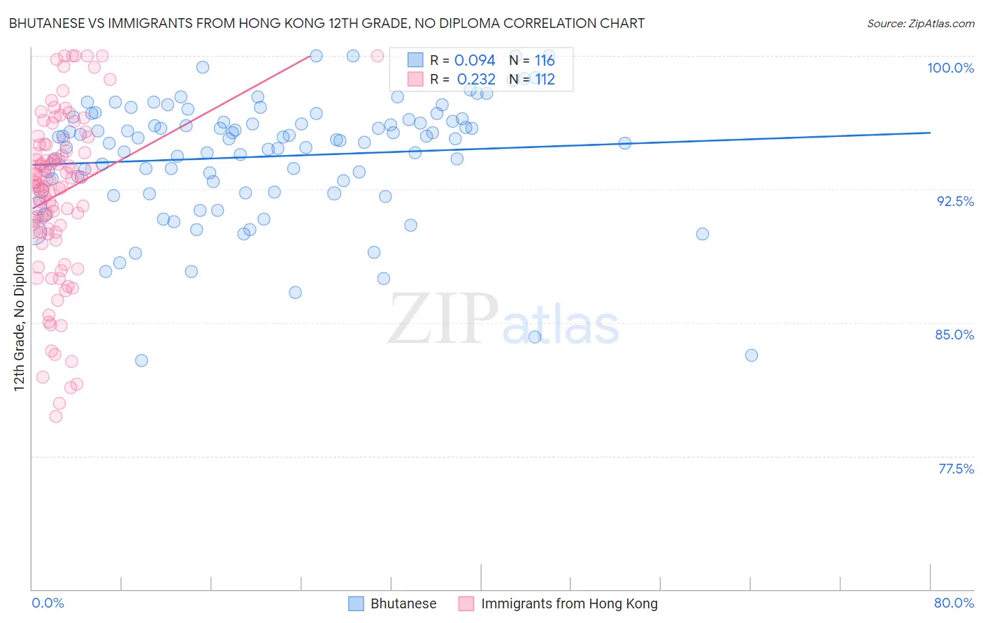 Bhutanese vs Immigrants from Hong Kong 12th Grade, No Diploma