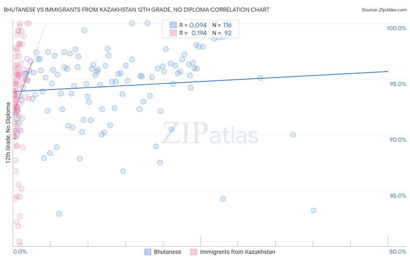 Bhutanese vs Immigrants from Kazakhstan 12th Grade, No Diploma