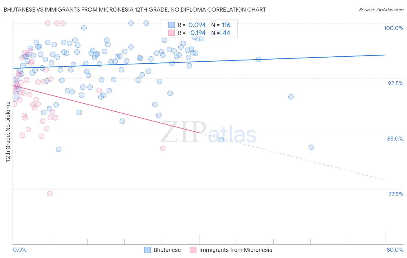 Bhutanese vs Immigrants from Micronesia 12th Grade, No Diploma