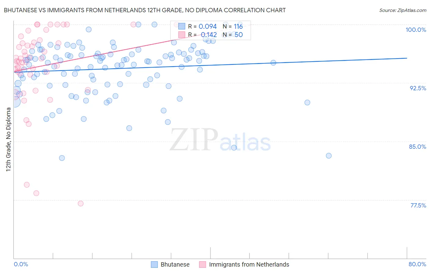 Bhutanese vs Immigrants from Netherlands 12th Grade, No Diploma