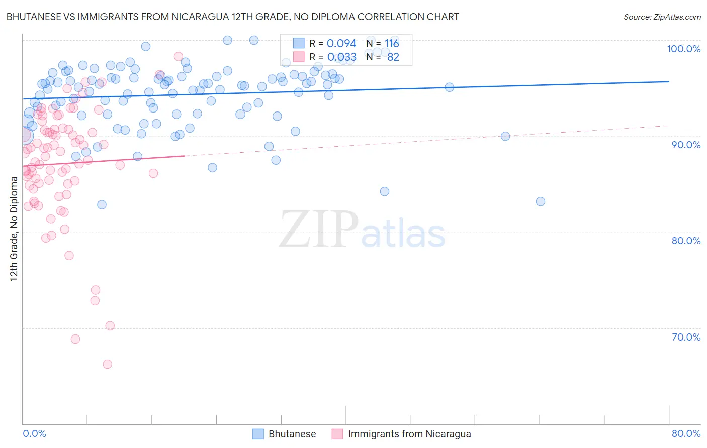 Bhutanese vs Immigrants from Nicaragua 12th Grade, No Diploma