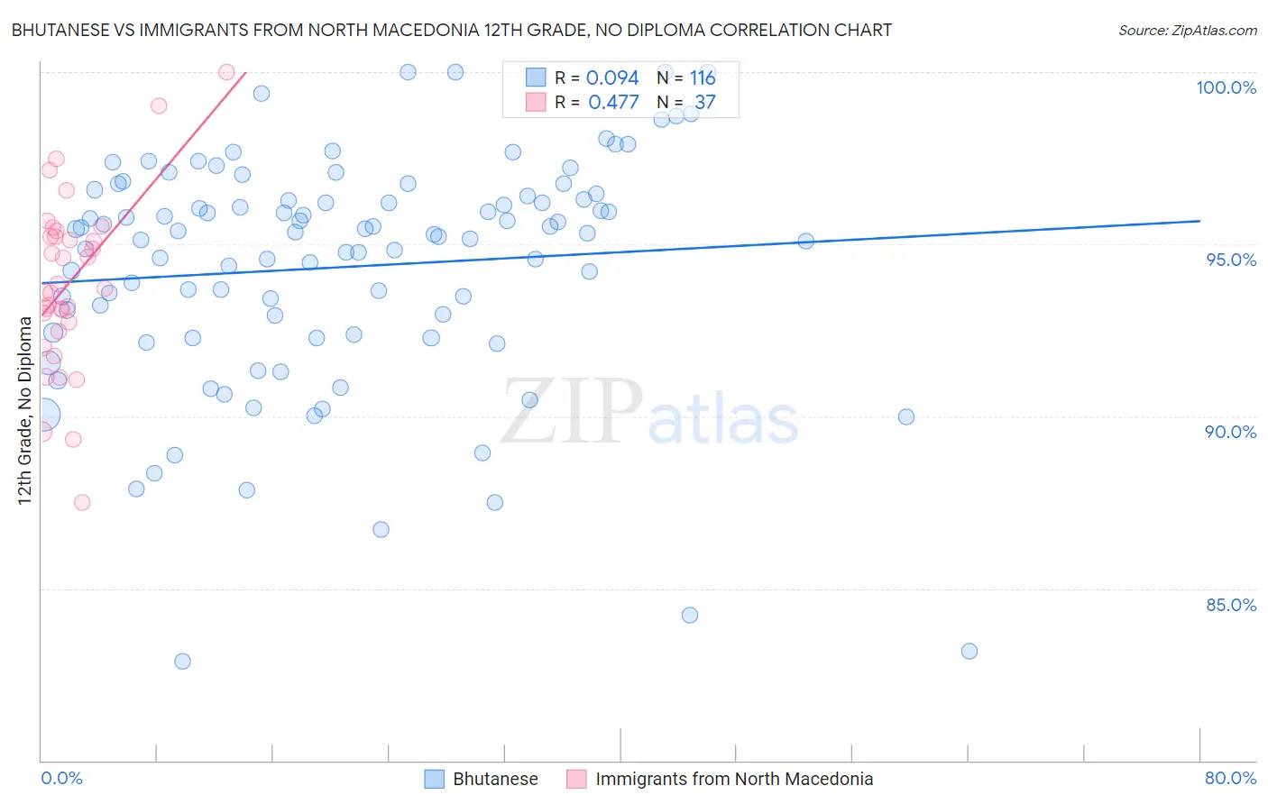 Bhutanese vs Immigrants from North Macedonia 12th Grade, No Diploma