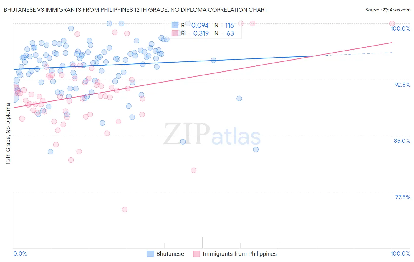 Bhutanese vs Immigrants from Philippines 12th Grade, No Diploma