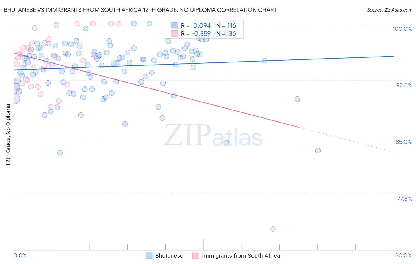 Bhutanese vs Immigrants from South Africa 12th Grade, No Diploma