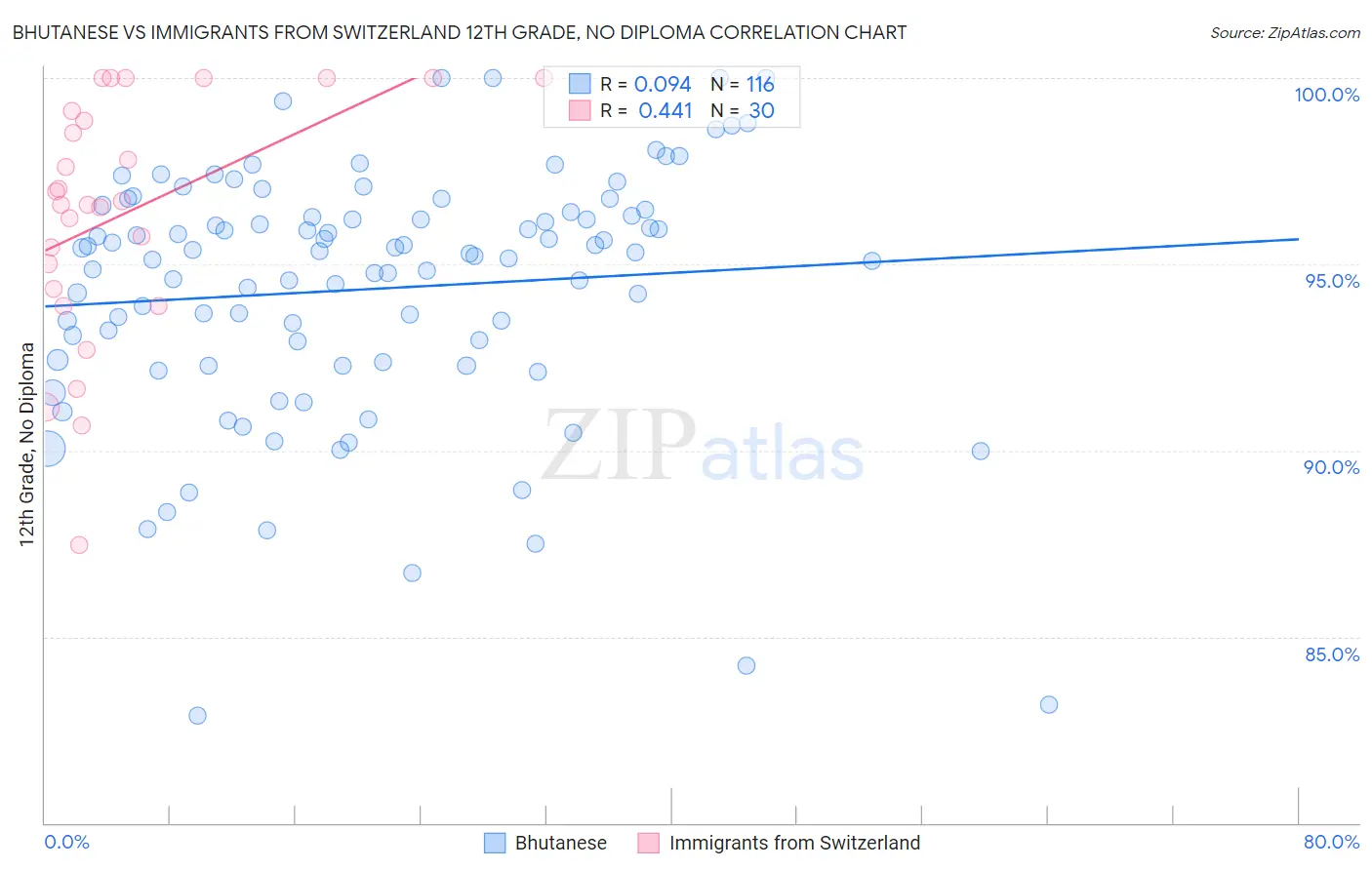 Bhutanese vs Immigrants from Switzerland 12th Grade, No Diploma
