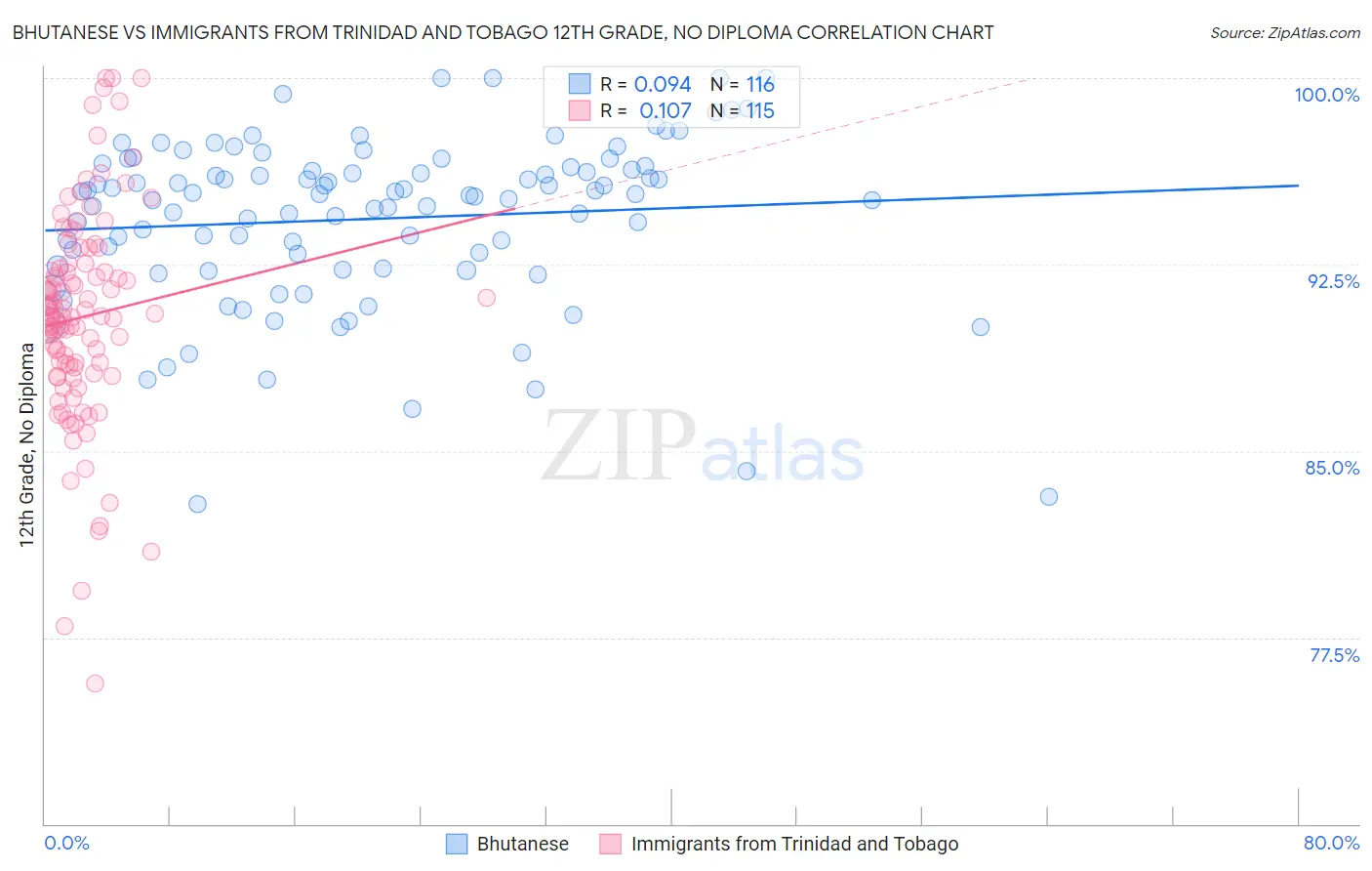 Bhutanese vs Immigrants from Trinidad and Tobago 12th Grade, No Diploma