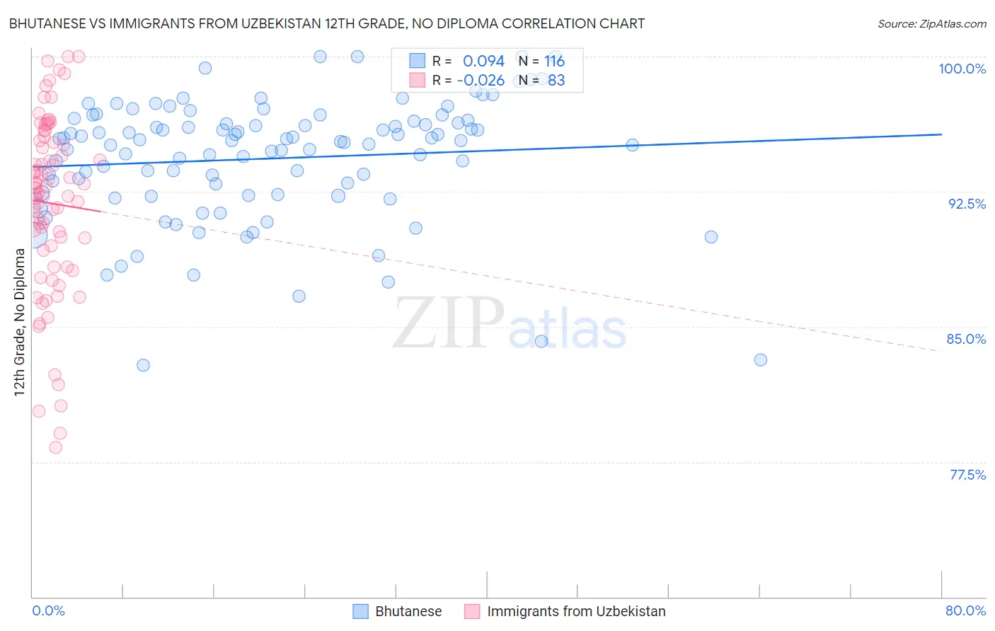 Bhutanese vs Immigrants from Uzbekistan 12th Grade, No Diploma