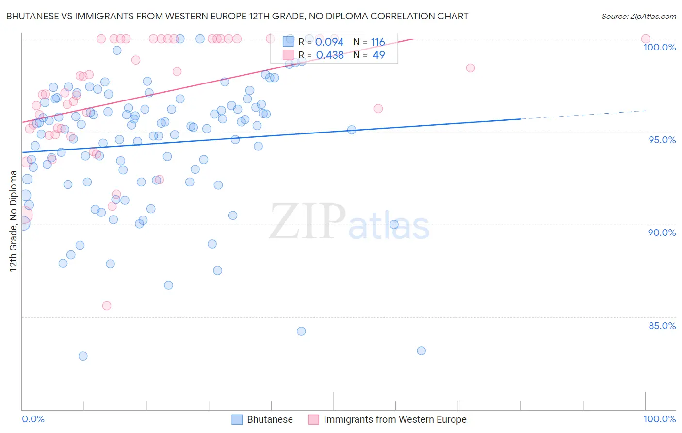 Bhutanese vs Immigrants from Western Europe 12th Grade, No Diploma