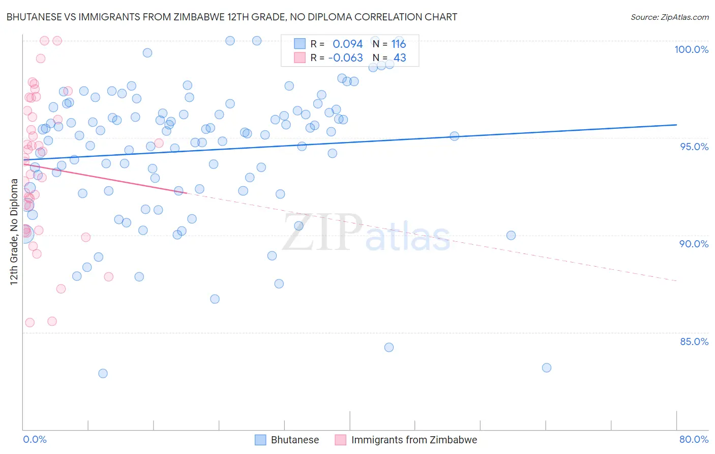 Bhutanese vs Immigrants from Zimbabwe 12th Grade, No Diploma